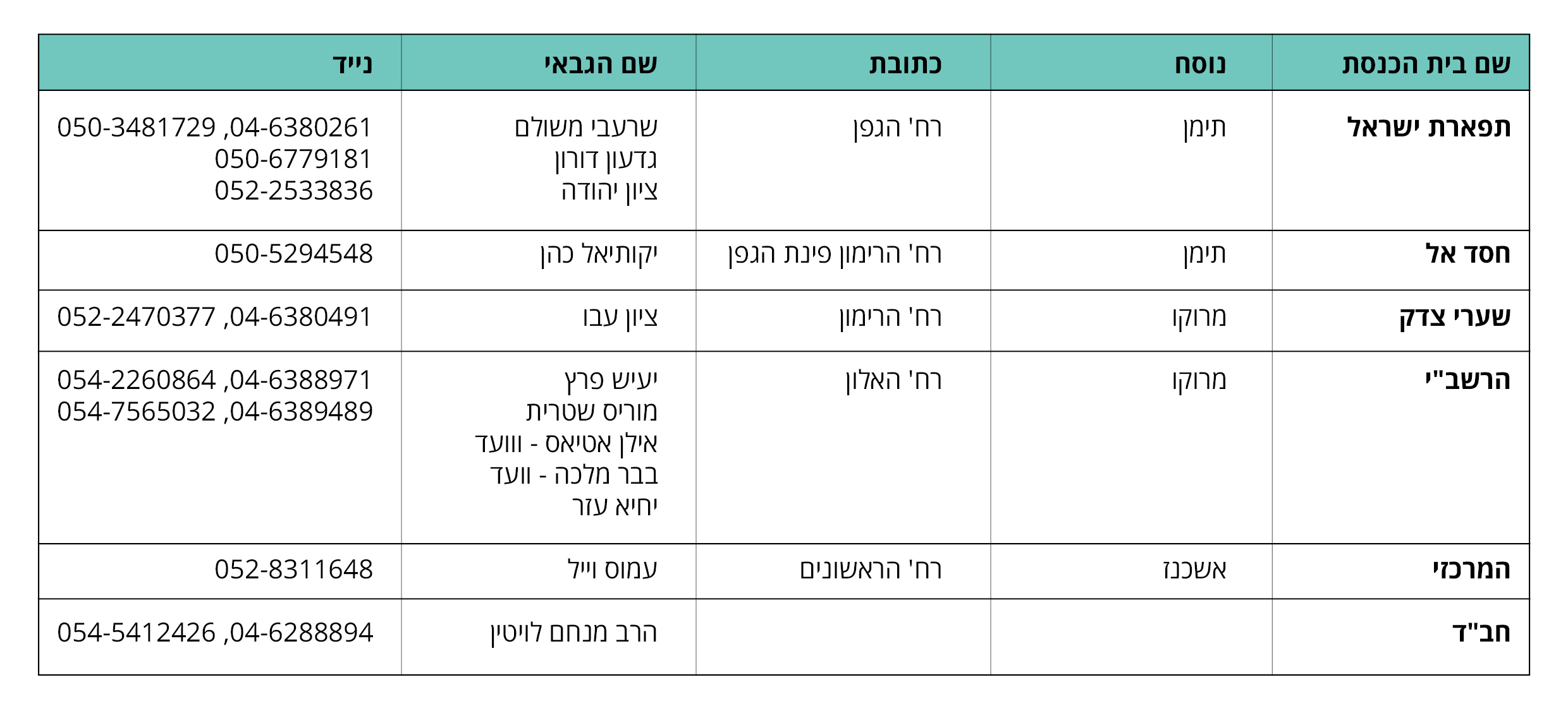 רשימת בתי כנסת בגבעת עדה - קובץ להורדה